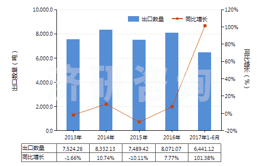 2013-2017年6月中國(guó)鈉(HS28051100)出口量及增速統(tǒng)計(jì)